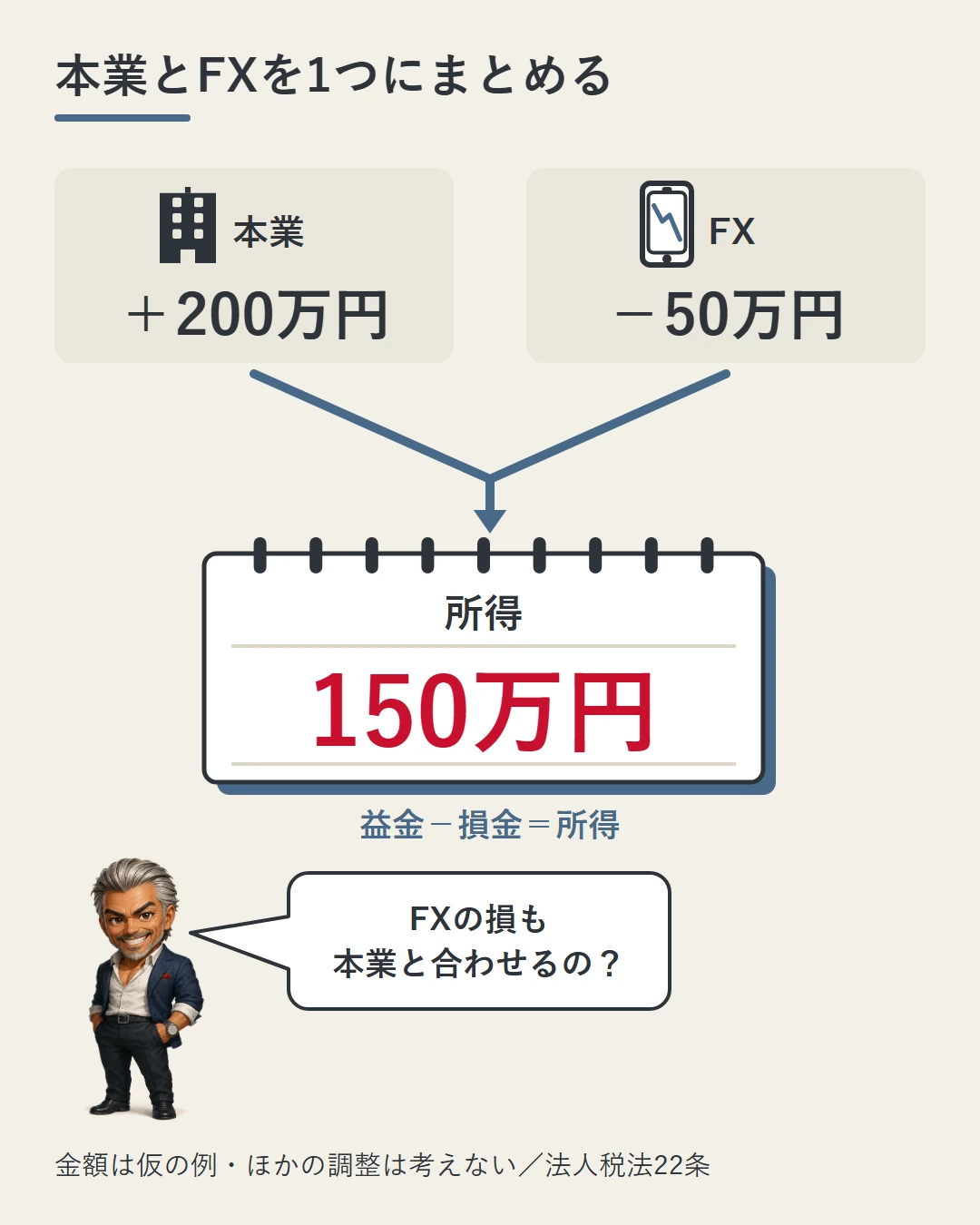 法人では、本業のもうけ200万円とFXの損失50万円が1冊の帳簿にまとまり、所得は150万円になること（仮の例）を、2枚の金額のカードから帳簿へ流れる矢印と、問いかける城戸で示した図