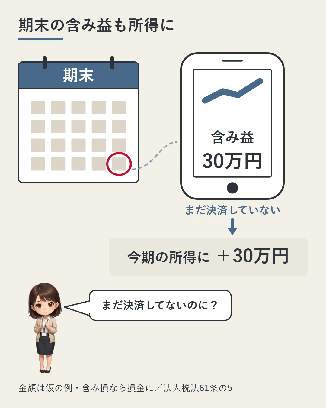 期末にまだ決済していない建玉に含み益30万円があると、決済したとみなして今期の所得に30万円が入ること（仮の例）を、期末に印のついたカレンダーとスマホの画面、首をかしげる美咲で示した図