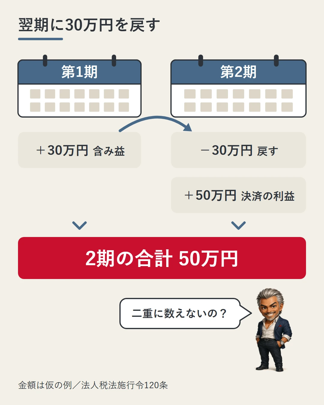 第1期の期末に含み益30万円を所得に入れ、第2期にその30万円を戻して決済の利益50万円を入れると、2期の合計は50万円になること（仮の例）を、2枚のカレンダーで示した図