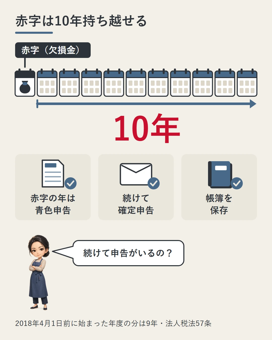 会社全体の赤字（欠損金）は10年繰り越せ、その条件は赤字の年に青色申告で出す・その後も続けて確定申告する・帳簿を保存するの3つであることを、赤字の年のあとに並ぶ10枚のカレンダーと、申告書・封筒・帳簿の絵、佳奈の問いで示した図