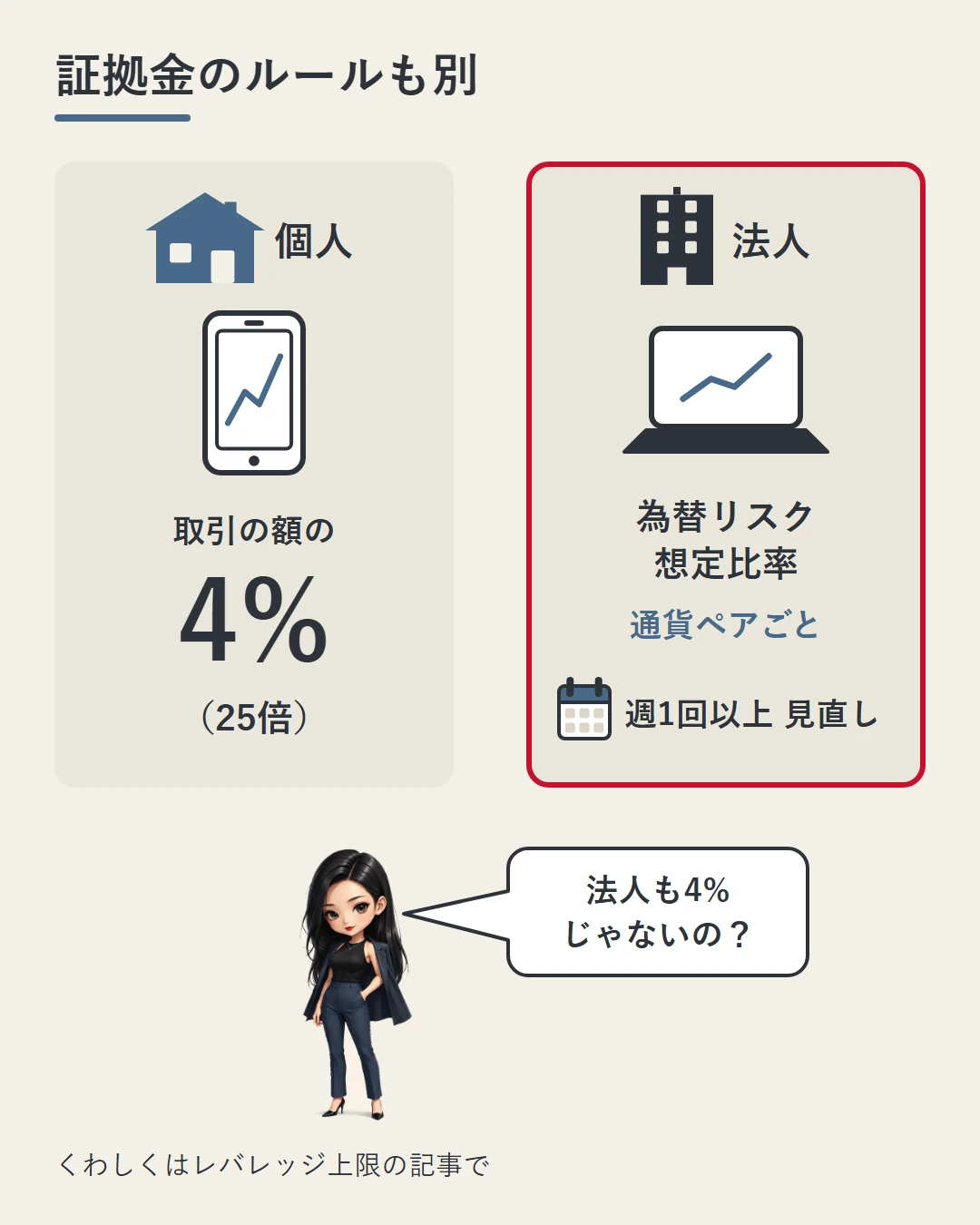 証拠金の決まりは、個人が取引の額の4%（25倍）、法人は通貨ペアごとに算出する為替リスク想定比率で少なくとも週1回見直されることを、左右2枚のカードと凛の問いで比べた図
