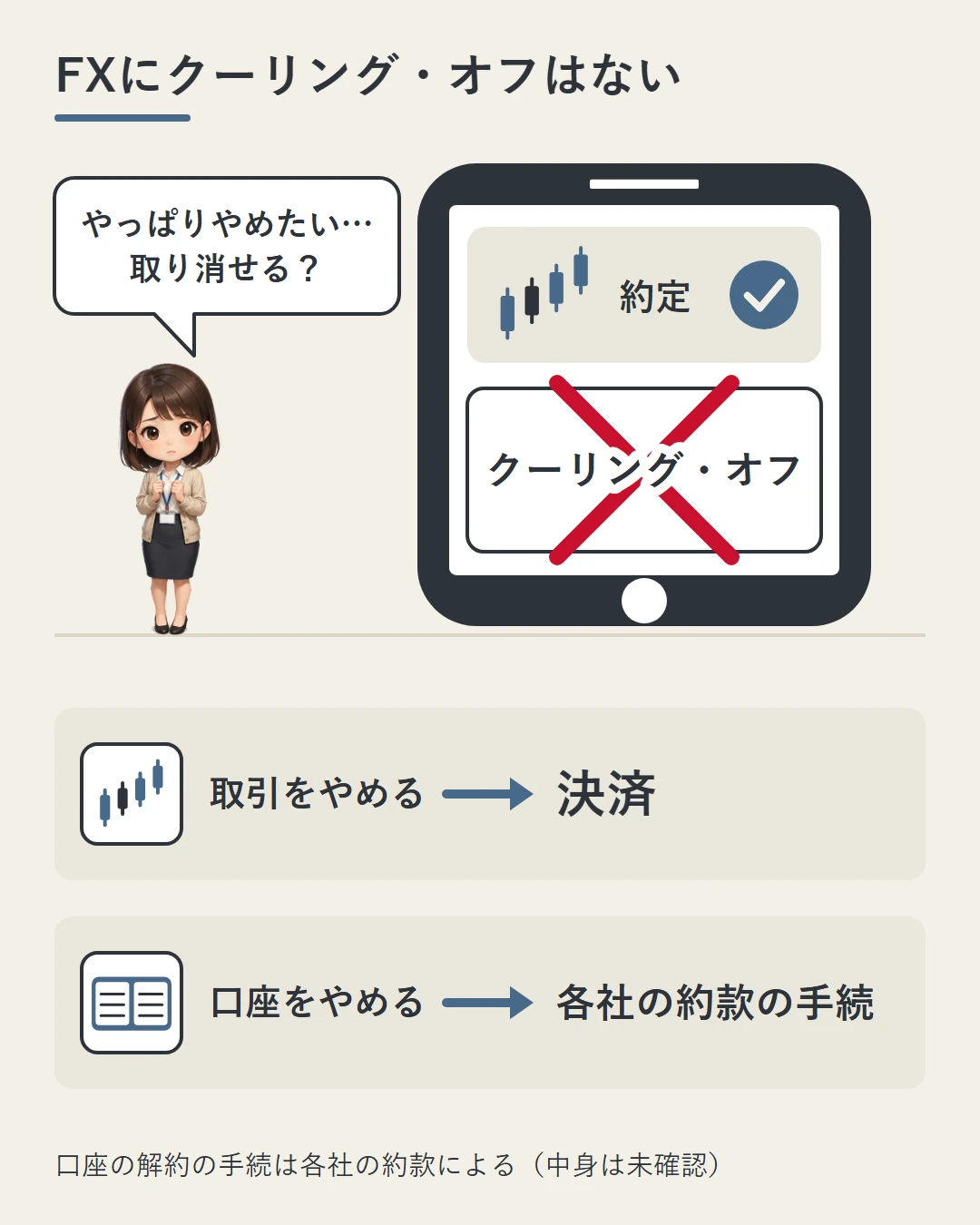 FXの取引を取り消せるかと問う美咲の横で、スマホの「約定」した取引にクーリング・オフの×を付け、取引をやめるなら決済、口座をやめるなら各社の約款の手続、と2枚のカードで示した図