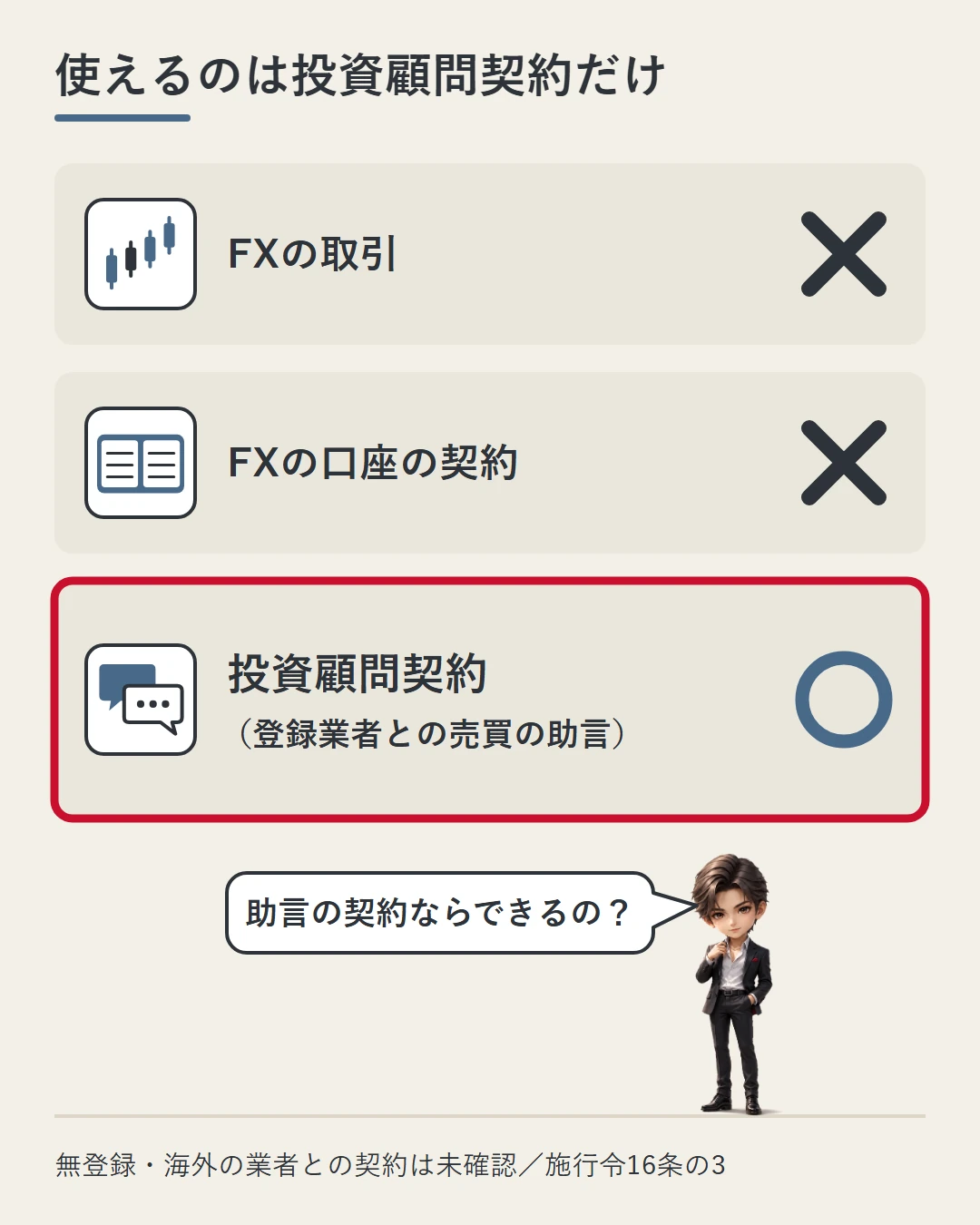 FXの取引とFXの口座の契約に×、登録業者から売買の助言を受ける投資顧問契約にだけ○を付けた3枚のカードを並べ、助言の契約ならできるのかと蓮が確かめている図