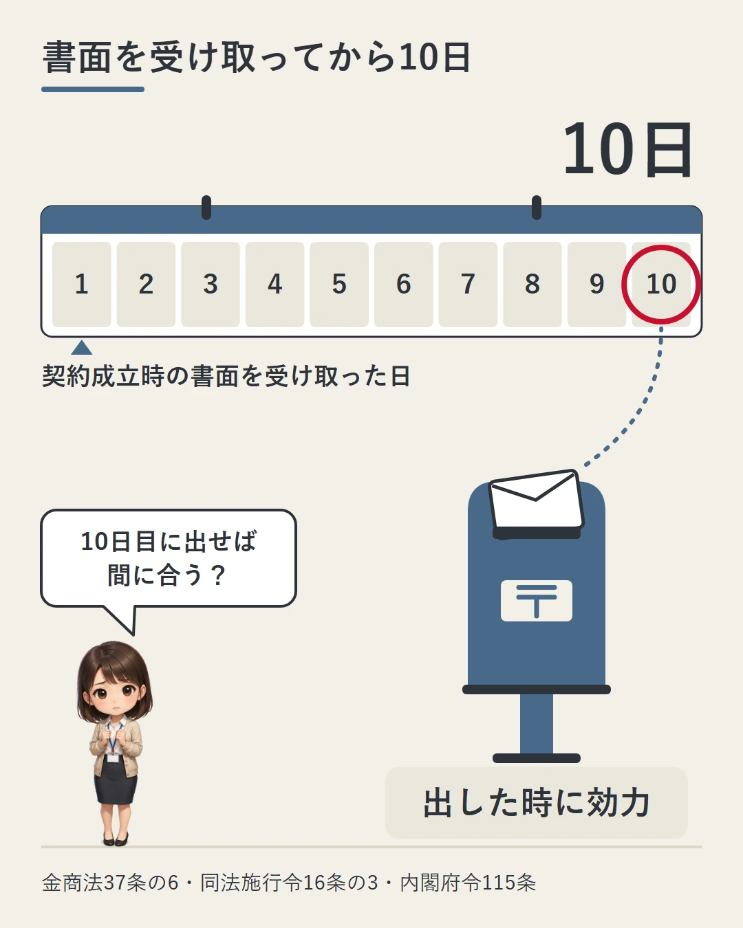 契約成立時の書面を受け取った日を1日目として10のマスを並べたカレンダーの10日目に赤丸を付け、ポストに封筒を入れる絵と「出した時に効力」の札で、10日目に出せば間に合うかを美咲が確かめている図