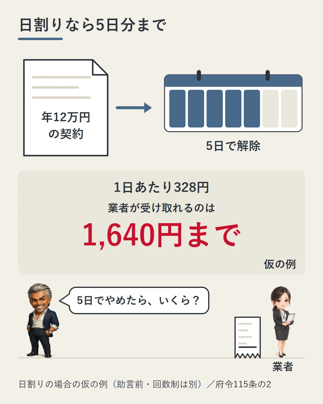 日割りの場合の仮の例として、年12万円の契約を5日で解除すると1日あたり328円、業者が受け取れるのは1,640円までであることを、城戸の問いと業者の担当者の絵で示した図