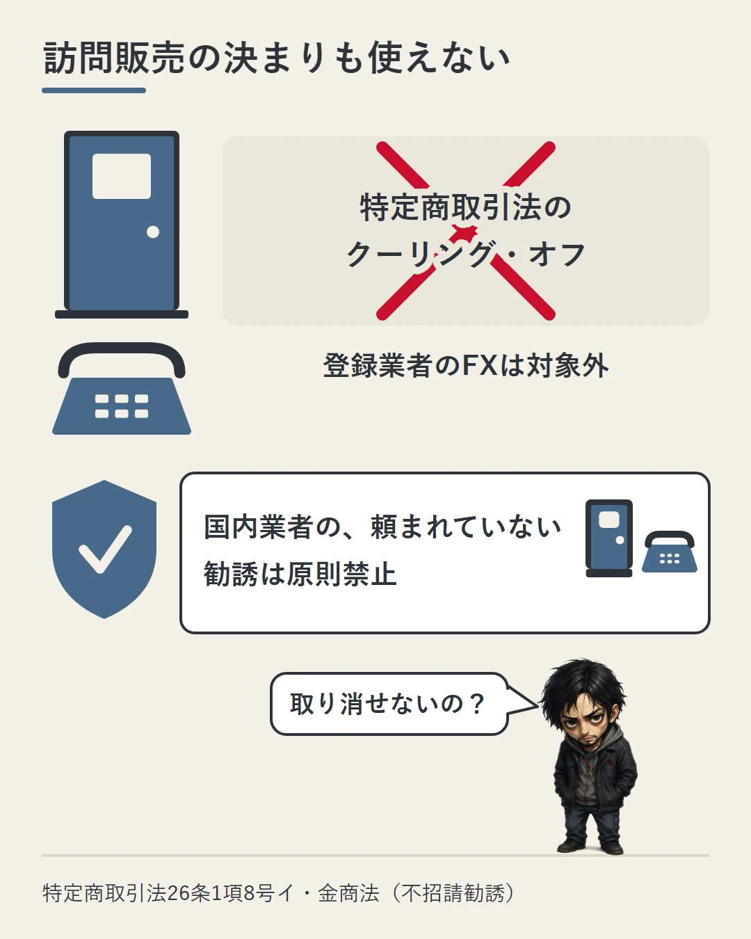 玄関のドアと電話の絵の横で、特定商取引法のクーリング・オフに×を付けて登録業者のFXは対象外と示し、その下に国内業者の頼まれていない勧誘は原則禁止という盾を置いた図。勝又が取り消せないのかと問う