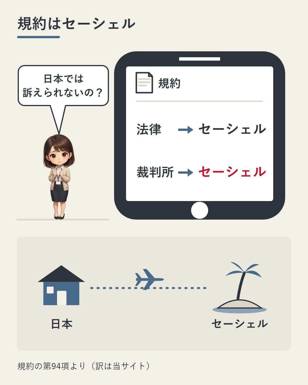 海外の業者の規約をスマホで読む美咲。画面には法律も裁判所もセーシェルとあり、下の地図では日本の家と遠くの島が点線で離れている。日本では訴えられないのかと問いかけている図