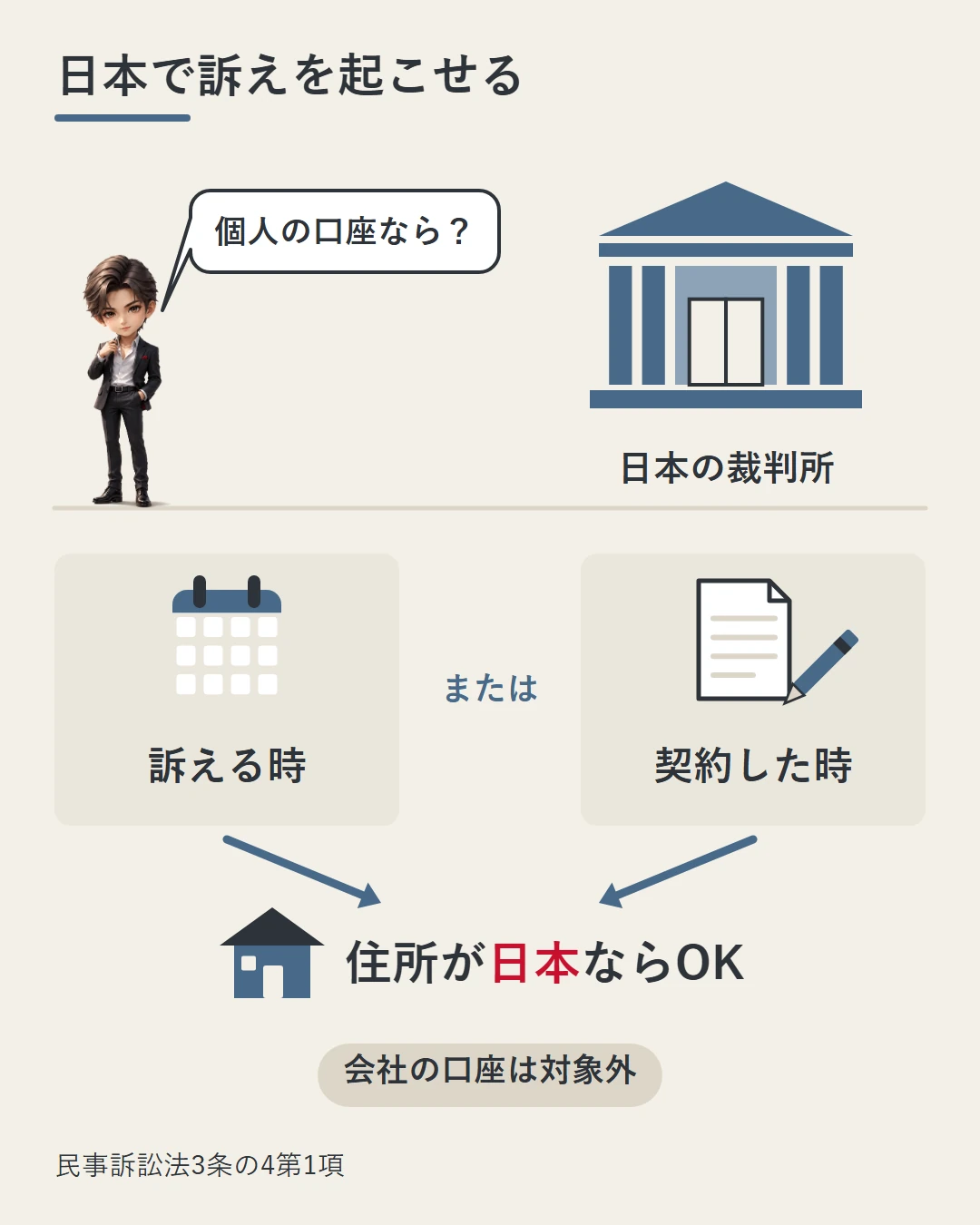「訴える時」と「契約した時」の2枚のカードを並べ、どちらかの住所が日本なら日本の裁判所に訴えを起こせることを示した図。個人の口座ならと問う蓮の横に、会社の口座は対象外と添えている