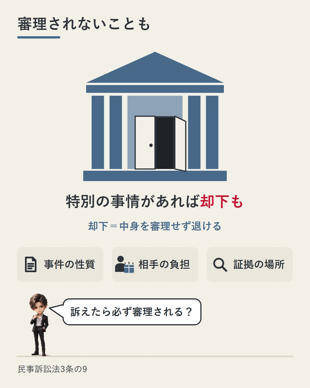 扉が半分だけ開いた裁判所の絵に、特別の事情があれば却下もあると大きく書き、事件の性質・相手の負担・証拠の場所の3つの札を並べた図。蓮が訴えたら必ず審理されるのかと問いかけている