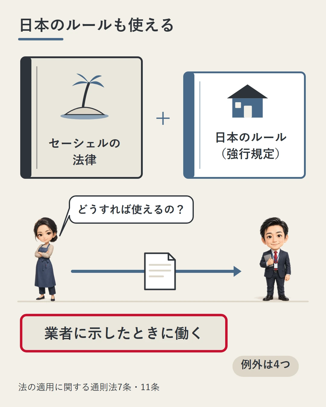 規約で選んだセーシェルの法律の本に、日本のルール（強行規定）の本が足される絵。消費者が業者に意思を示したときに働くことを、どうすれば使えるのかと問う佳奈と業者の担当者の場面で示した図