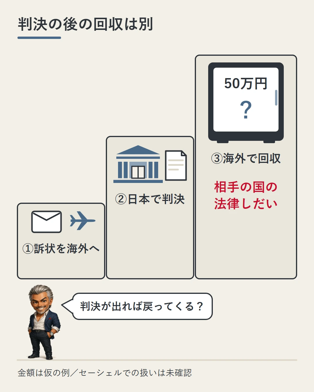 ①訴状を海外へ届ける、②日本で判決、③海外の財産から回収、の3段の階段を城戸が見上げる図。③だけが相手の国の法律しだいで、50万円（仮の例）の金庫に？が付いている
