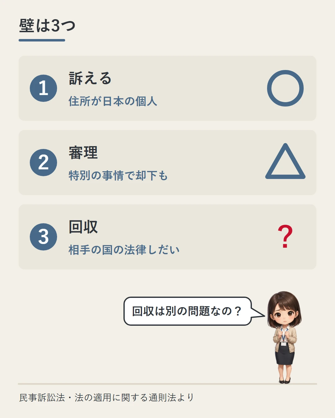 訴える（住所が日本の個人なら◯）、審理（特別の事情で却下も△）、回収（相手の国の法律しだい？）の3枚の札を並べ、美咲が回収は別の問題なのかを確かめている図