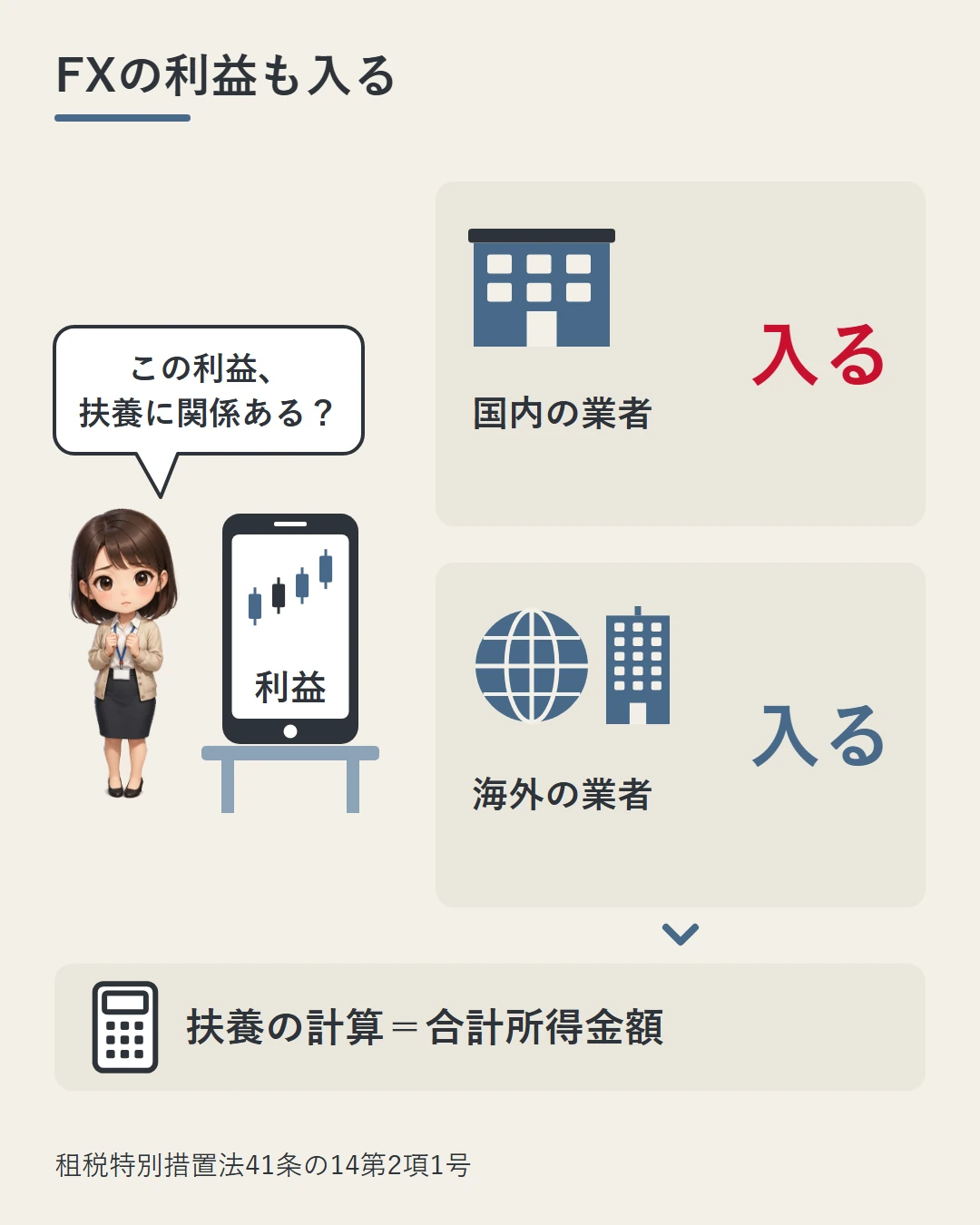 美咲の横のスマホにFXの利益が出ている場面で、国内の業者のFXも海外の業者のFXも、扶養の判定に使う合計所得金額に「入る」ことを2枚のカードで示した図