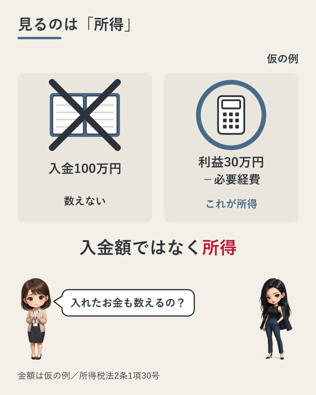 口座に入金した100万円の通帳には✕、決済した利益30万円から必要経費を引いた額の電卓には◯を付け、扶養の計算に入るのは入金額ではなく所得の金額であることを、美咲と凛の場面で示した図