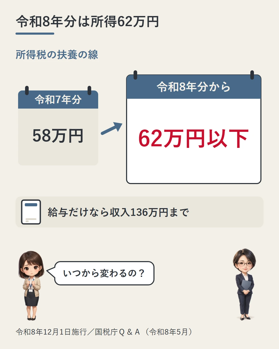 所得税の扶養の線（合計所得金額）が令和7年分の58万円以下から令和8年分は62万円以下に上がり、給与だけなら収入136万円までになることを、2枚のカレンダーと美咲、税務署の職員の場面で示した図