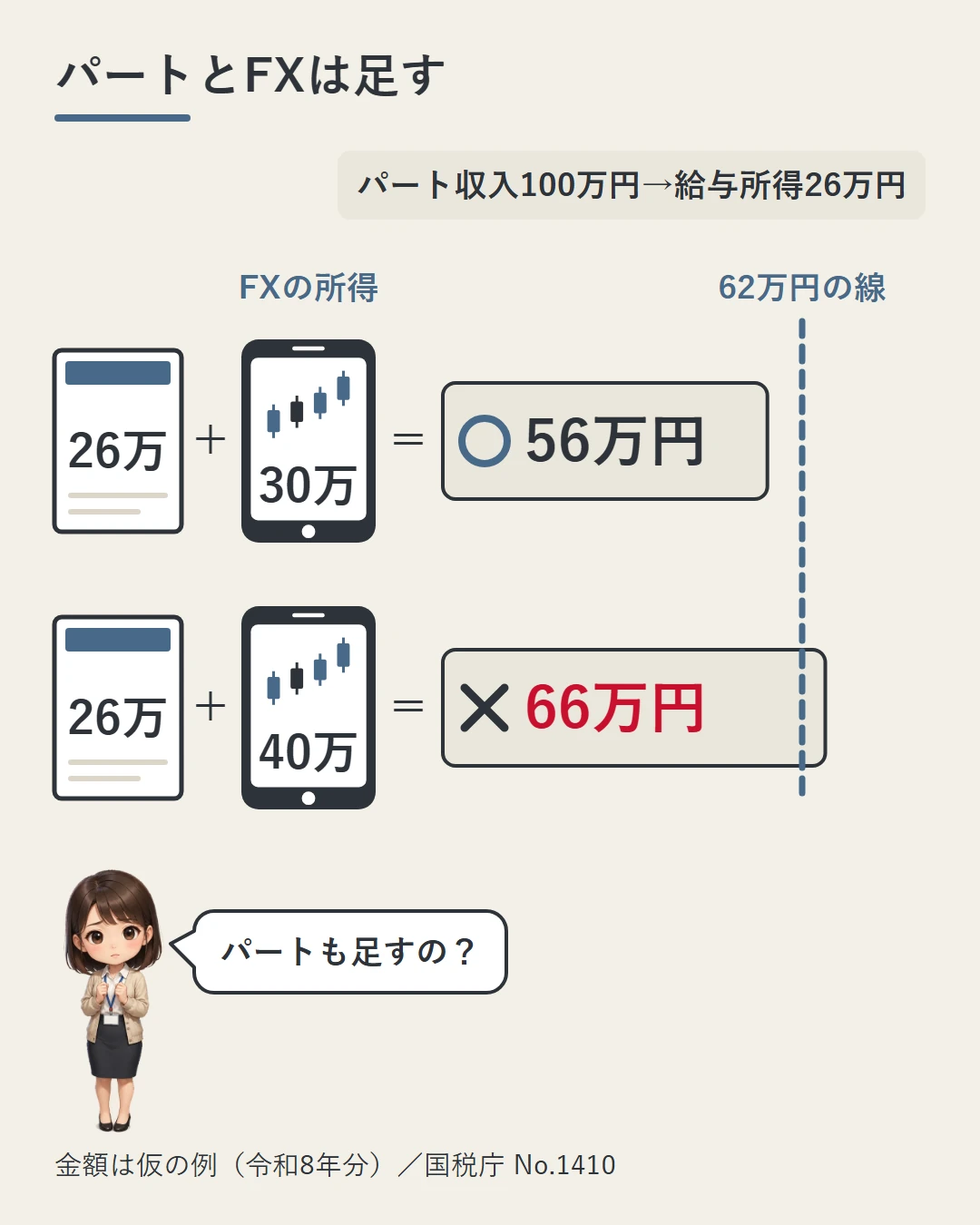 パート収入100万円（給与所得26万円）の仮の例で、FXの所得30万円を足すと56万円で62万円の線の内側、40万円を足すと66万円で線を超えることを、給与明細とスマホの足し算と62万円の線で示した図