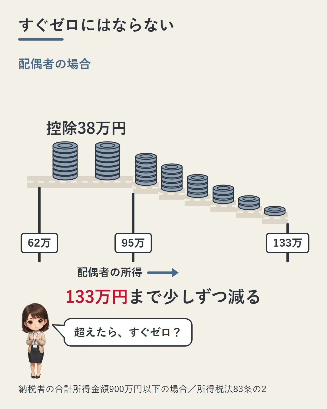 納税者の所得が900万円以下の場合、配偶者の合計所得金額が62万円を超えても95万円までは控除38万円の硬貨の山が残り、そこから下りの段で少しずつ減って133万円で終わることを、道と硬貨の山と立て札で示した図