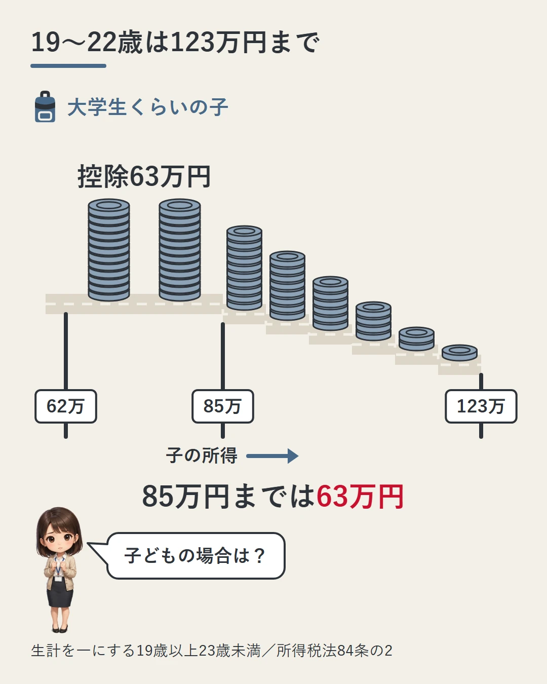 大学生くらい（19歳以上23歳未満）の子の合計所得金額が62万円を超えても、85万円までは控除63万円の硬貨の山が残り、そこから下りの段で少しずつ小さくなって123万円で終わることを、リュックと道と立て札で示した図