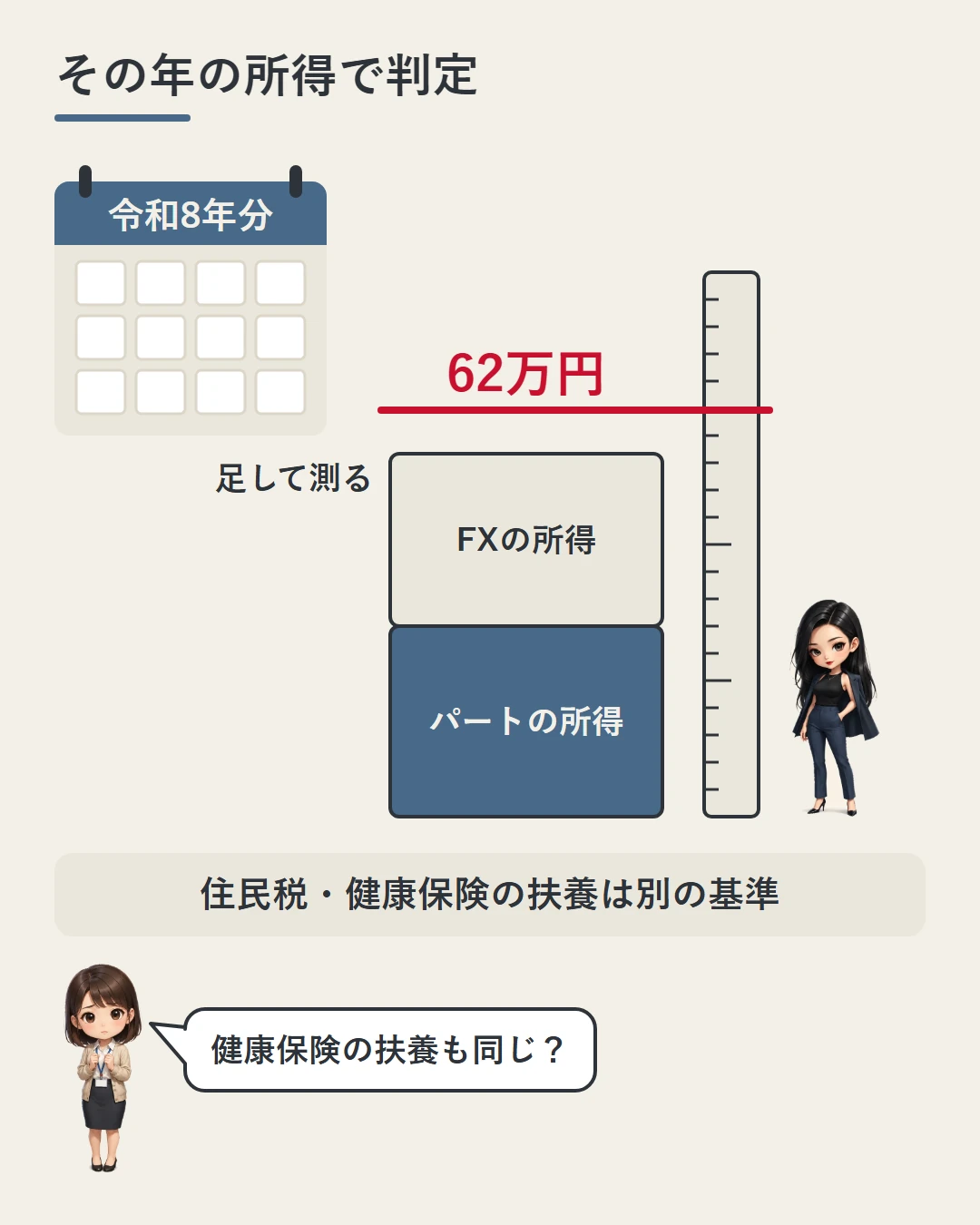 令和8年分のカレンダーの横で、パートの所得とFXの所得を積み上げた箱を62万円の赤い線のものさしで測り、住民税・健康保険の扶養は別の基準であることを添えた、まとめの図