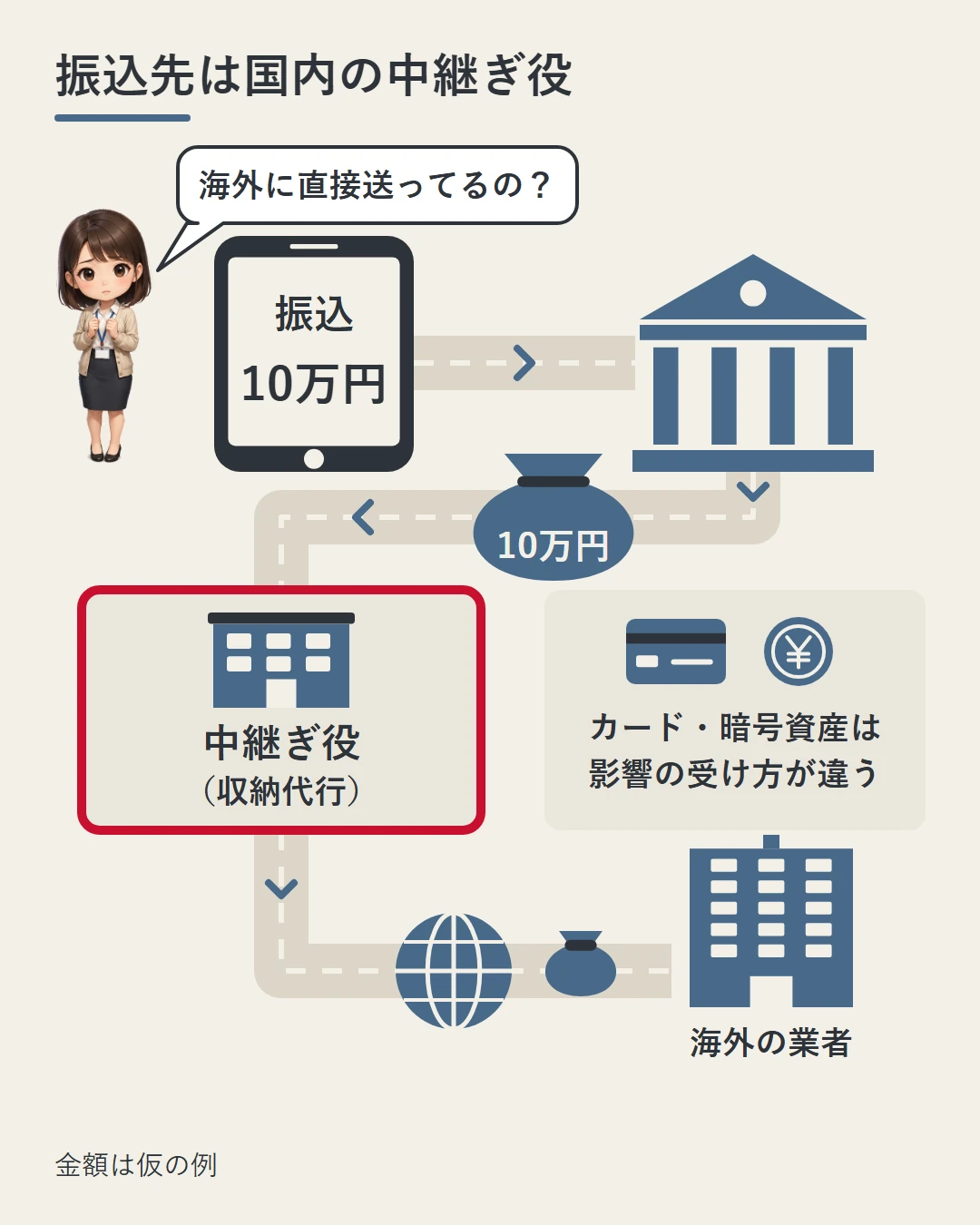 美咲がスマホで10万円を振り込むと、お金はまず国内の中継ぎ役(収納代行業者)の口座に入り、そこから海外の業者へ渡る流れを、銀行や建物のアイコンで描いた図