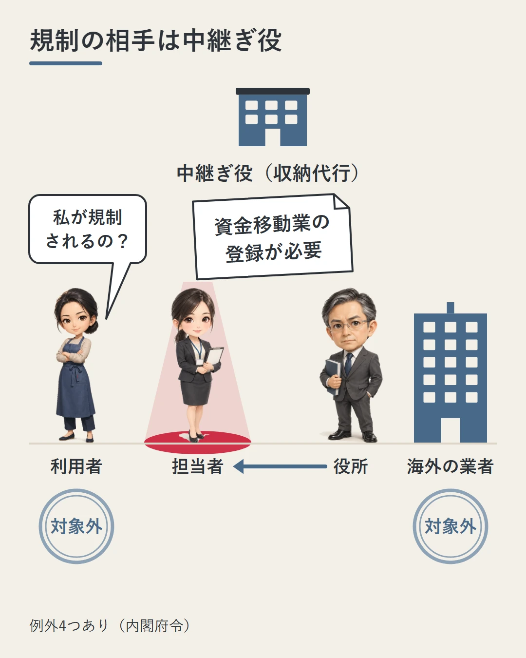 利用者の佳奈と海外の業者には「対象外」の札、真ん中の中継ぎ役の担当者に役所の職員が「資金移動業の登録が必要」と書いた書類を差し出している場面の図