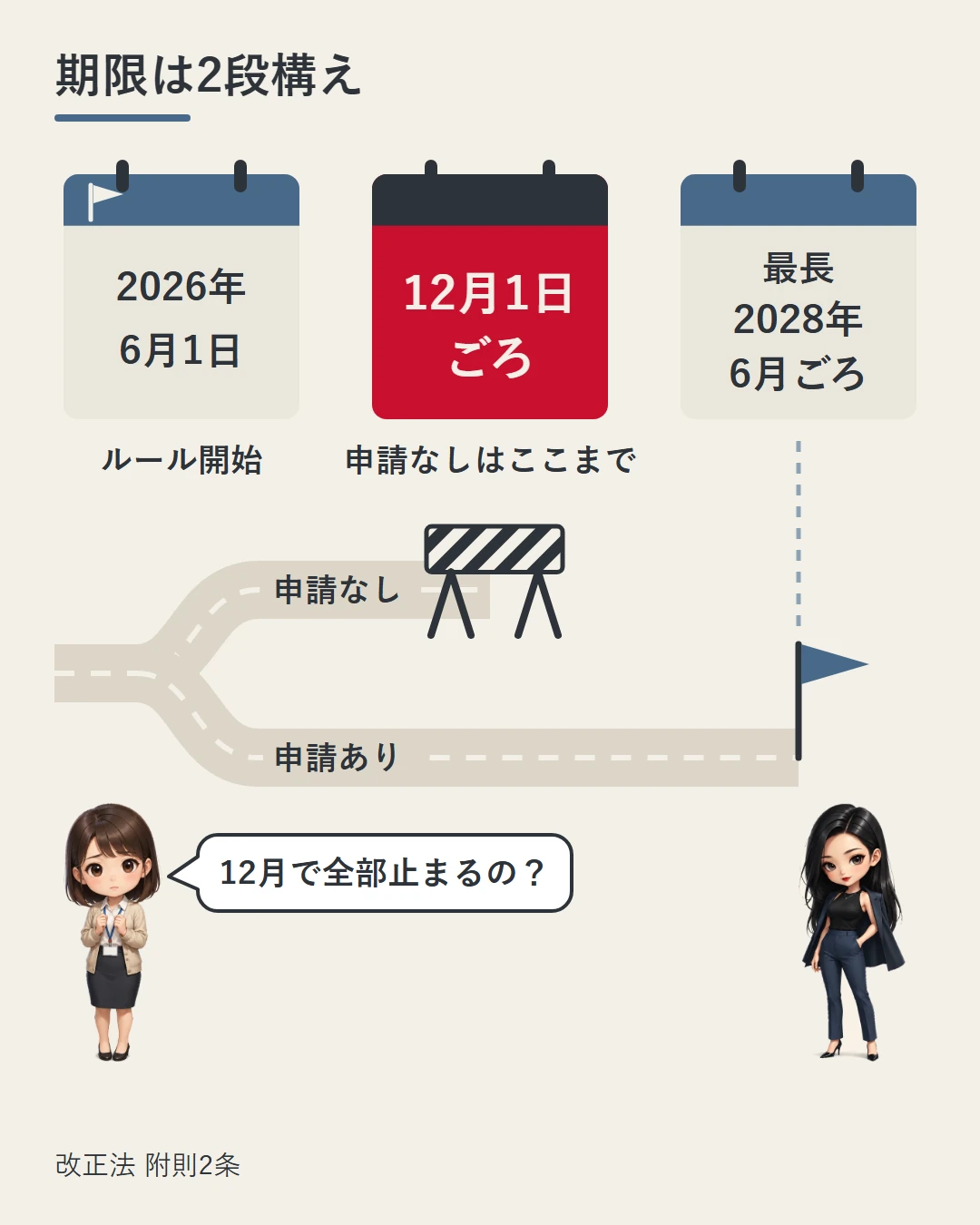 6月1日・12月1日ごろ・2028年6月ごろの3枚のカレンダーと、申請しない中継ぎ役の道は12月で通行止め、申請した中継ぎ役の道は最長2028年6月ごろまで続く様子を描いた図