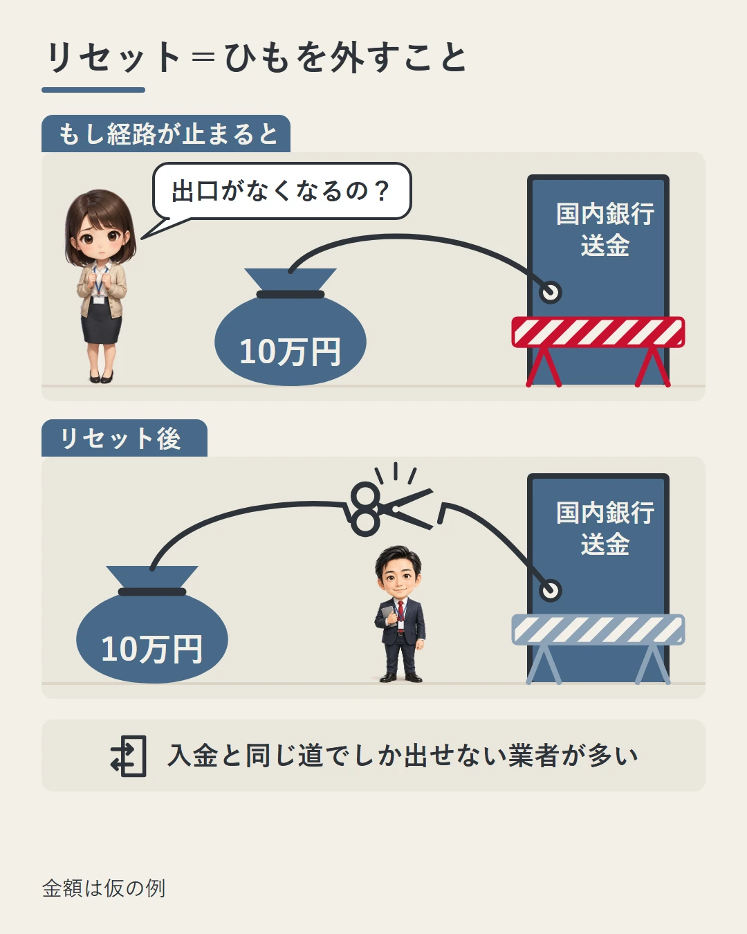 国内銀行送金の道が止まった場合、扉にひもで結ばれた10万円の袋は出口を失う。業者の担当者がそのひもをはさみで切る様子と並べ、入金履歴のリセットの意味を示した図