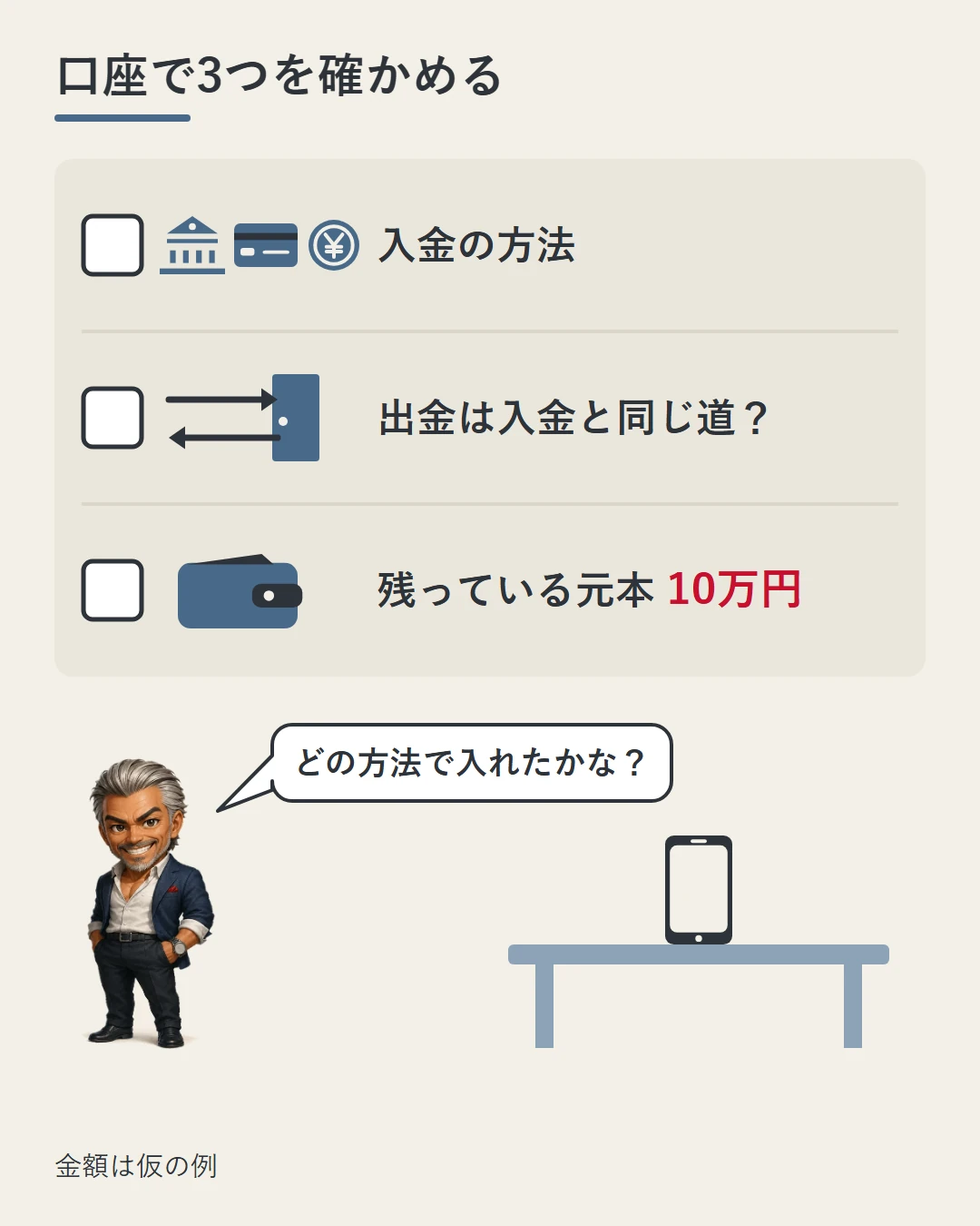 城戸がスマホを手に、入金の方法・出金が入金と同じ道か・残っている元本10万円の3つを、アイコン付きのチェックリストで確かめている場面の図
