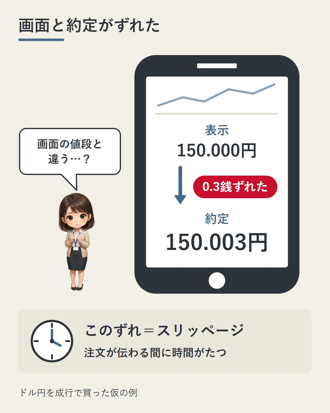 ドル円の表示150.000円で成行の買いを出し、150.003円で約定した仮の例。スマホの画面で0.3銭のずれを大きく示し、時計の絵で注文が伝わる間に時間がたつことを添え、このずれがスリッページだと美咲が確かめている図