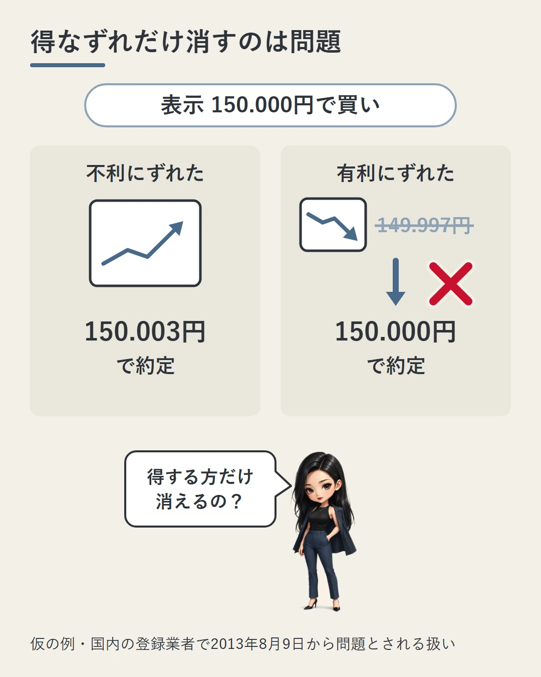 表示150.000円で買う仮の例で、不利なら150.003円で約定させ、有利に149.997円で約定できたときは150.000円にする扱いを左右のカードで比べ、有利なずれだけ消す扱いに赤い×を付け、国内の登録業者では2013年8月9日から問題とされることを示した図