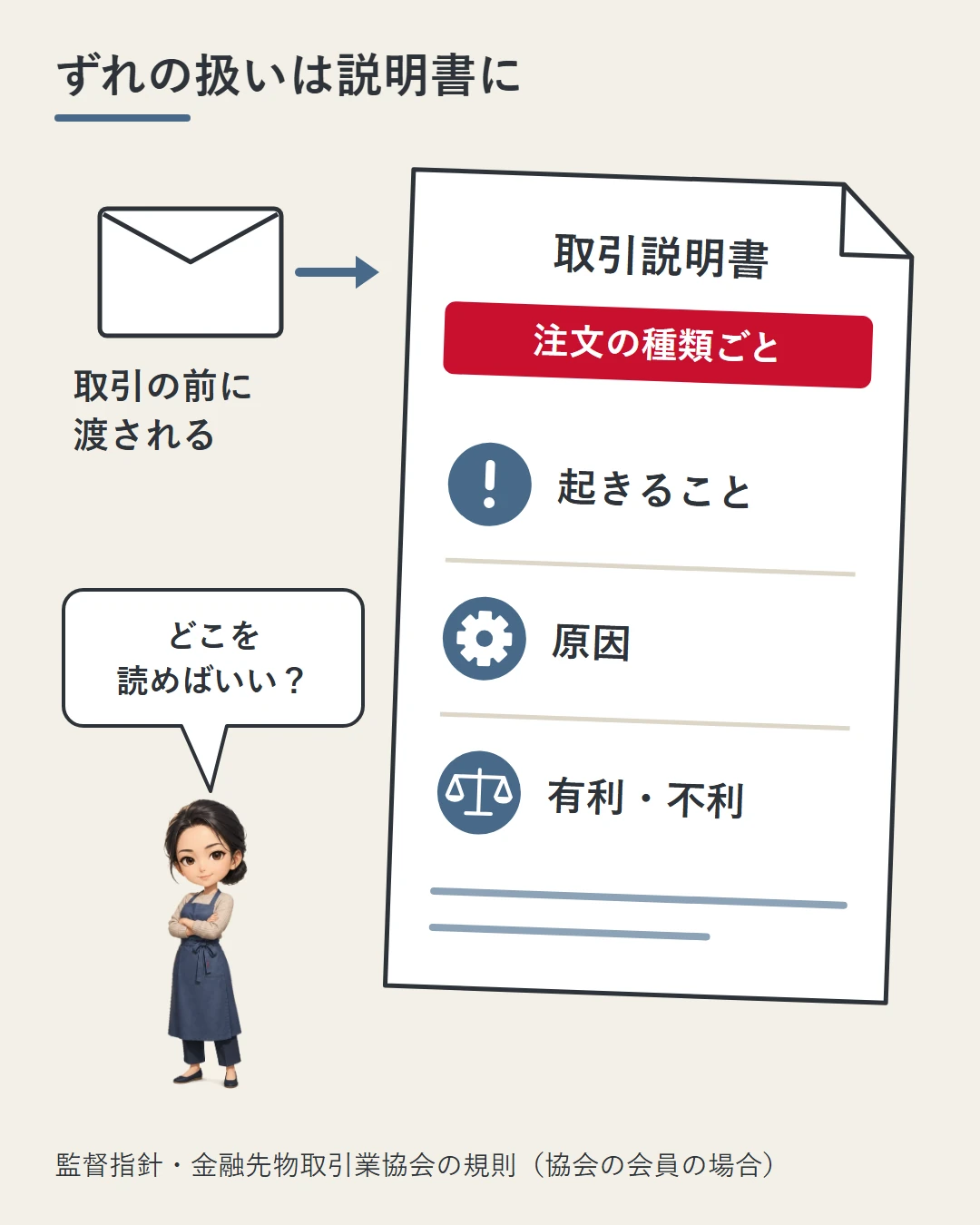 ずれを対称に扱う業者でも、スリッページが起きること・その原因・有利と不利の扱いを前もって説明し、協会の規則では取引の前に渡す取引説明書などに注文の種類ごとに書くことを、封筒と大きな取引説明書の絵と佳奈で示した図