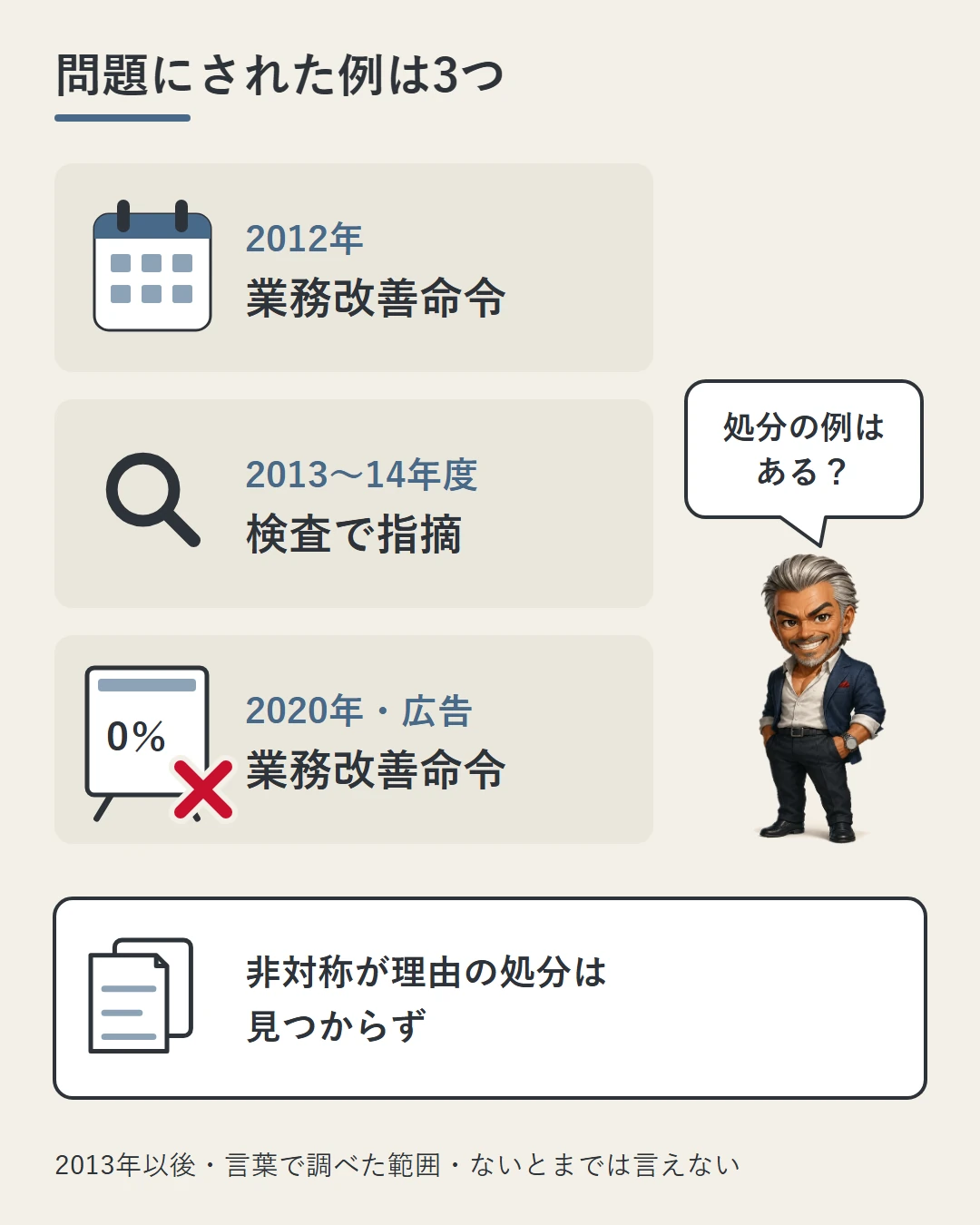 スリッページが関わって問題にされた3つの例(2012年の業務改善命令、2013〜14年度の検査での指摘、2020年の「0%」広告への業務改善命令)と、2013年以後に非対称が理由の処分は言葉で調べた範囲で見つからない(ないとまでは言えない)ことを示した図