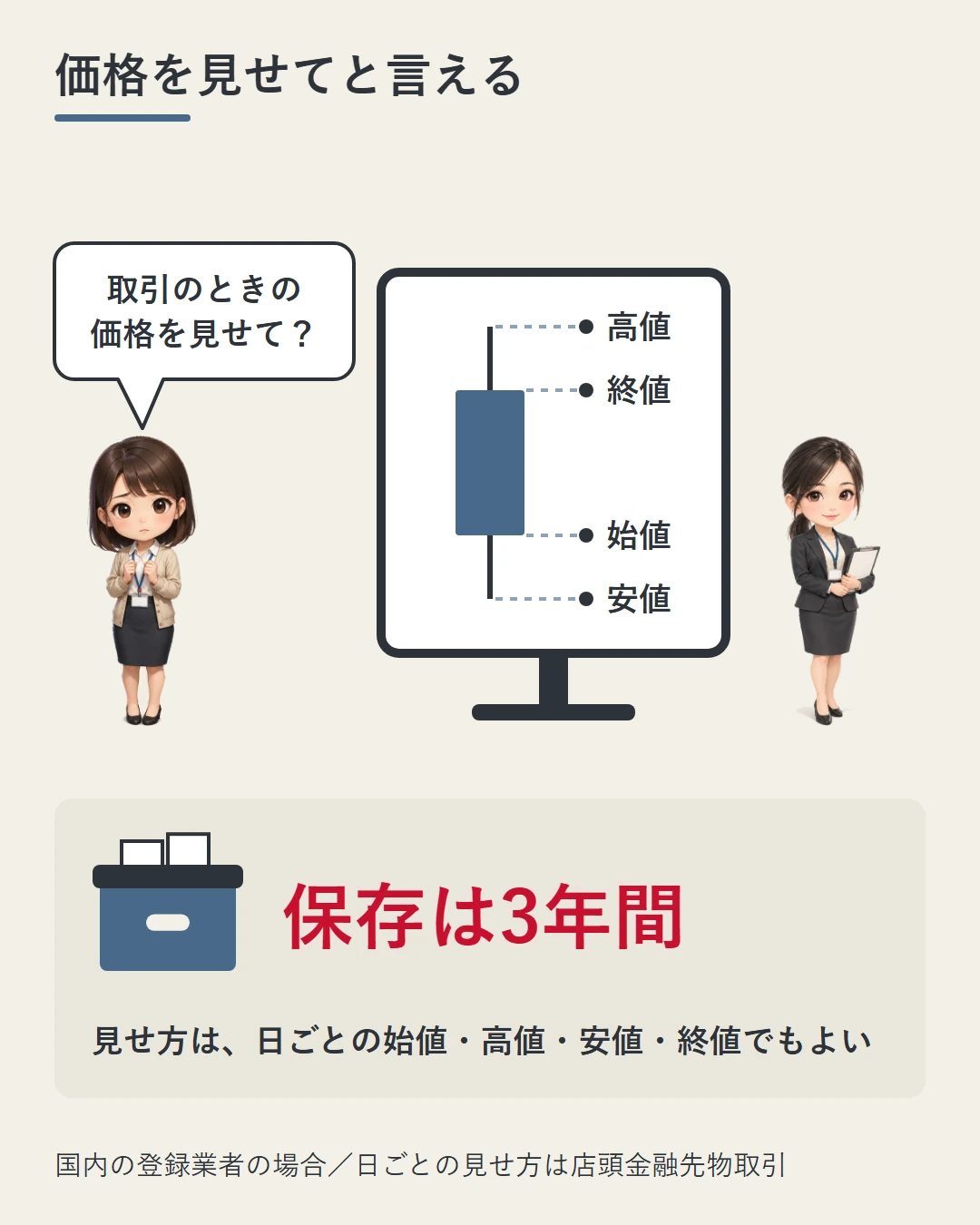 美咲が業者の担当者に取引のときの価格を見せてほしいと確かめる場面。国内の登録業者では、取引時に表示された価格は求めれば見せることとされ、保存は3年間、店頭金融先物取引なら日ごとの始値・高値・安値・終値での提示でもよいことを、ローソク足の画面と保存箱で示した図
