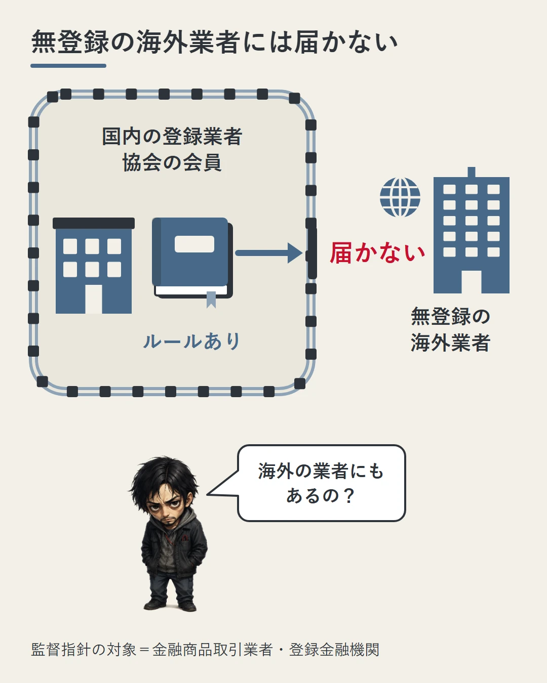 監督指針や協会の規則は、柵で囲んだ国内の登録業者・協会の会員の中だけに届き、柵の外にいる無登録の海外業者には届かないことを、ルールの本からの矢印が柵で止まる絵と勝又で示した図