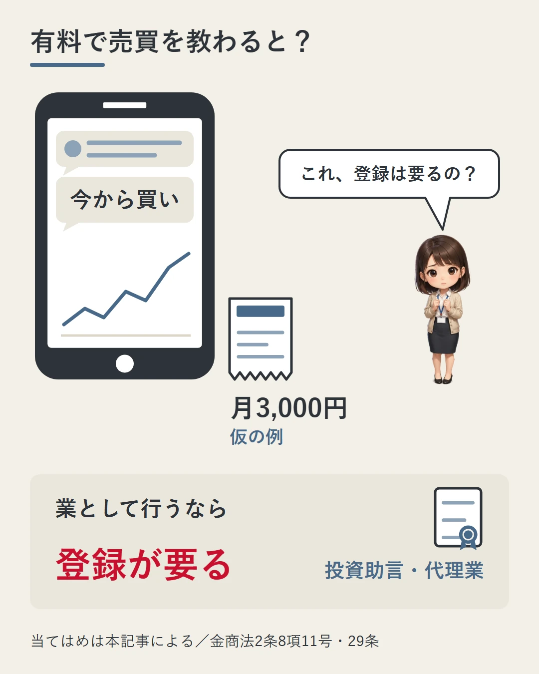 スマホに届く「今から買い」の通知と月3,000円（仮の例）の料金の横で、美咲が登録は要るのかと問い、業として行うなら投資助言・代理業の登録が要ることを大きく示した図
