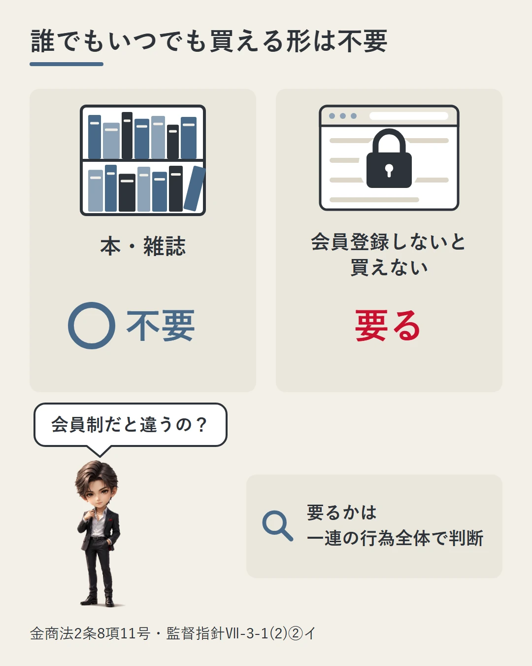 書店の本棚の「本・雑誌」は登録不要、鍵のかかった「会員登録しないと買えない」ページは登録が要ることを左右のカードで比べ、蓮が会員制だと違うのかを問い、要るかは一連の行為全体で判断すると添えた図