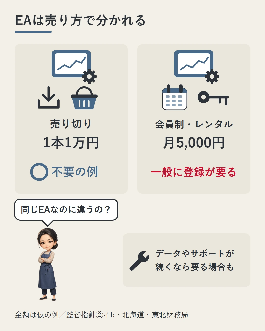 1本1万円の売り切りのEA（仮の例）は登録不要の例、月5,000円の会員制レンタル（仮の例）は一般に登録が要ることを、買い物かごとカレンダー・鍵のアイコンで比べ、佳奈が同じEAでも違うのかを問う図