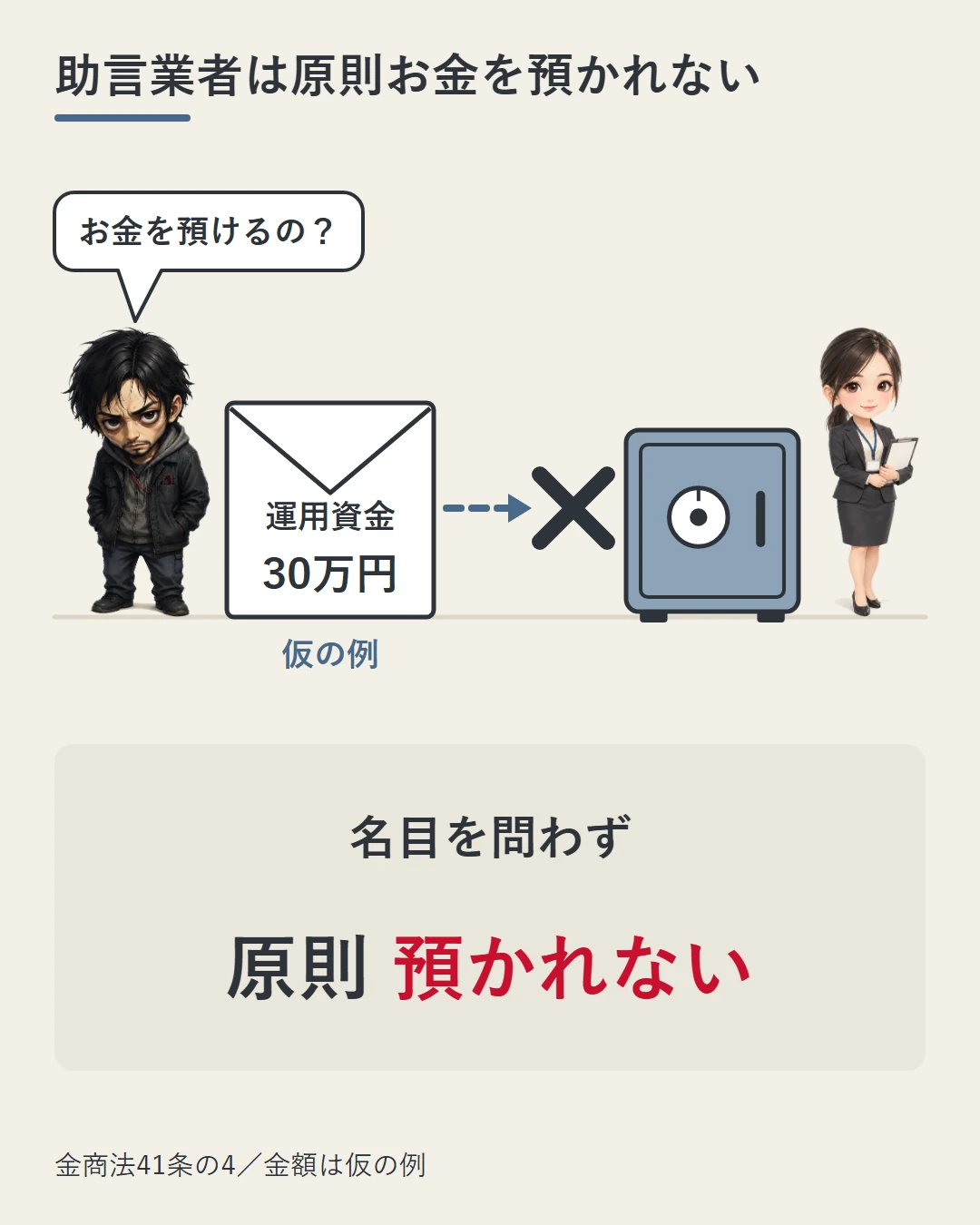 「運用資金 30万円」（仮の例）の封筒を前に勝又がお金を預けるのかを問い、封筒から金庫へ向かう矢印の先を×印で止め、金庫の横に業者の担当者を立たせて、投資助言の業者は名目を問わず原則としてお金を預かれないことを示した図
