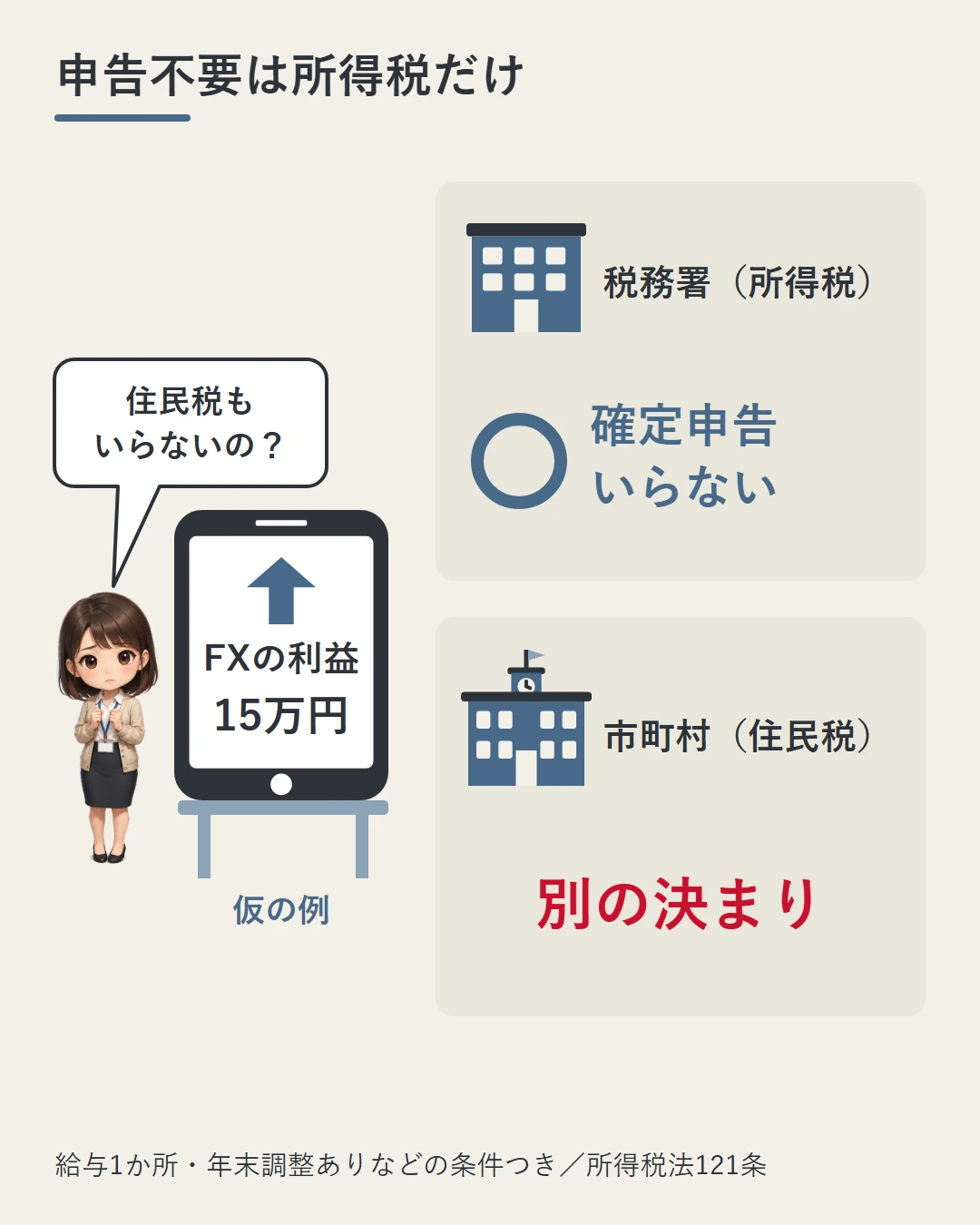 FXの利益15万円(仮の例)が出たスマホの横で「住民税もいらないの?」と問う美咲と、税務署の所得税は確定申告がいらないが、市町村の住民税は別の決まりであることを、2つの建物のカードで示した図