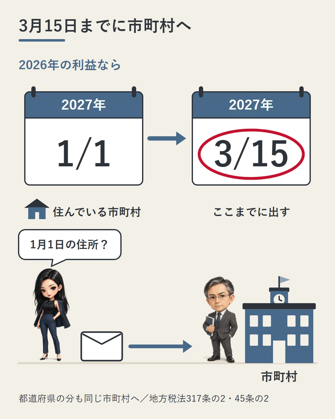 2026年のFXの利益なら、2027年1月1日に住んでいる市町村へ、2027年3月15日までに住民税の申告書を出すことを、2枚のカレンダーと、凛の横の封筒から市町村の建物と職員へ向かう矢印で示した図
