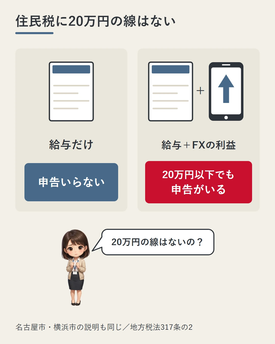 給与だけの人は住民税の申告がいらないが、給与のほかにFXの利益がある人は20万円以下でも住民税の申告が要ることを、給与明細とスマホの2枚のカードと、その下で「20万円の線はないの?」と問う美咲の絵で示した図