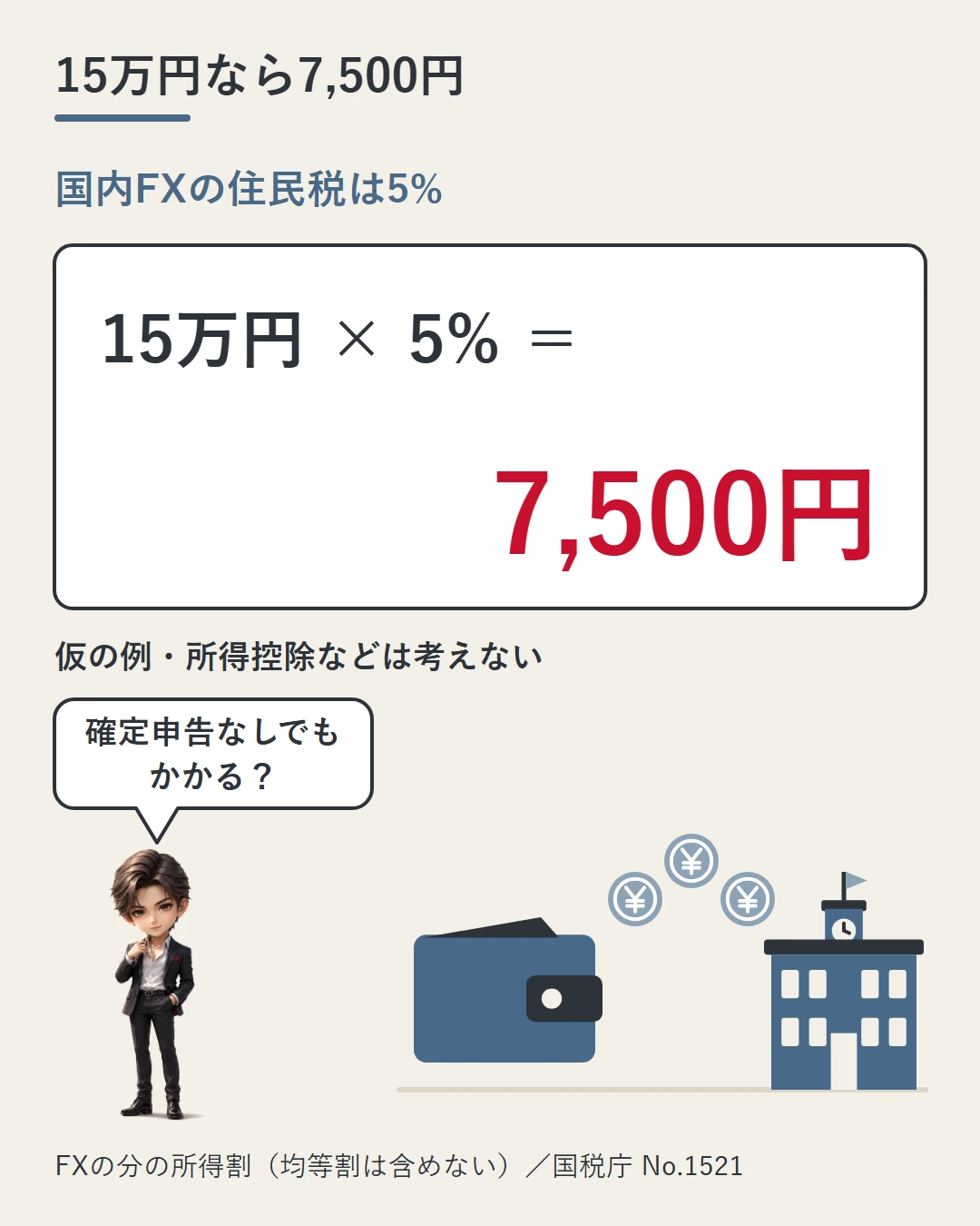 国内の業者でしたFXの利益15万円に住民税5%をかけると7,500円になることを、大きな計算式と、財布から市町村の建物へ向かう小銭、「確定申告なしでもかかる?」と問う蓮の絵で示した図(仮の例・所得控除などは考えない)