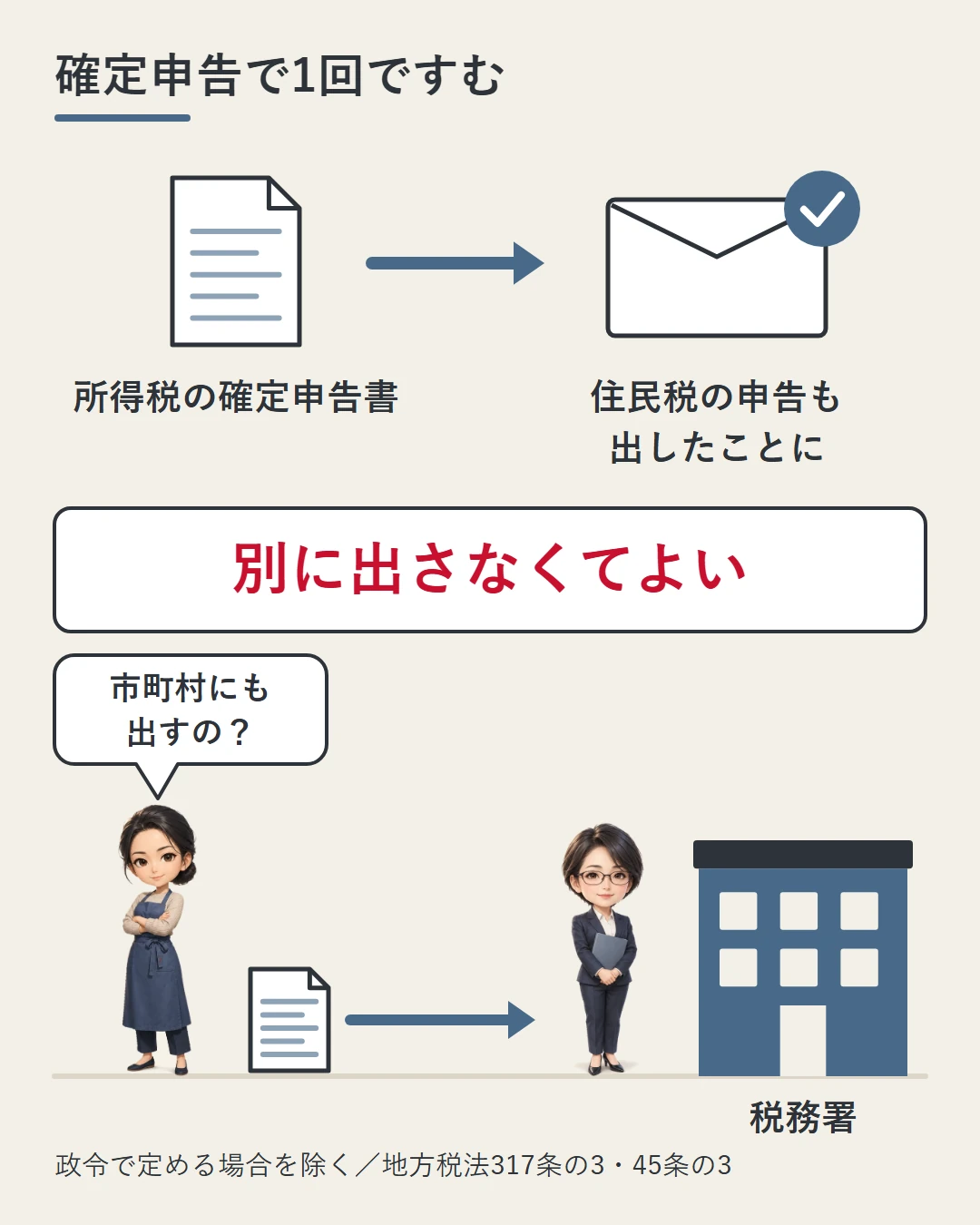 所得税の確定申告書を出すと、住民税の申告書も出したものとされ、市町村へ別に出さなくてよいことを、書類から封筒への矢印と、確定申告書を税務署へ出す佳奈と税務署の前の職員の絵で示した図(政令で定める場合を除く)