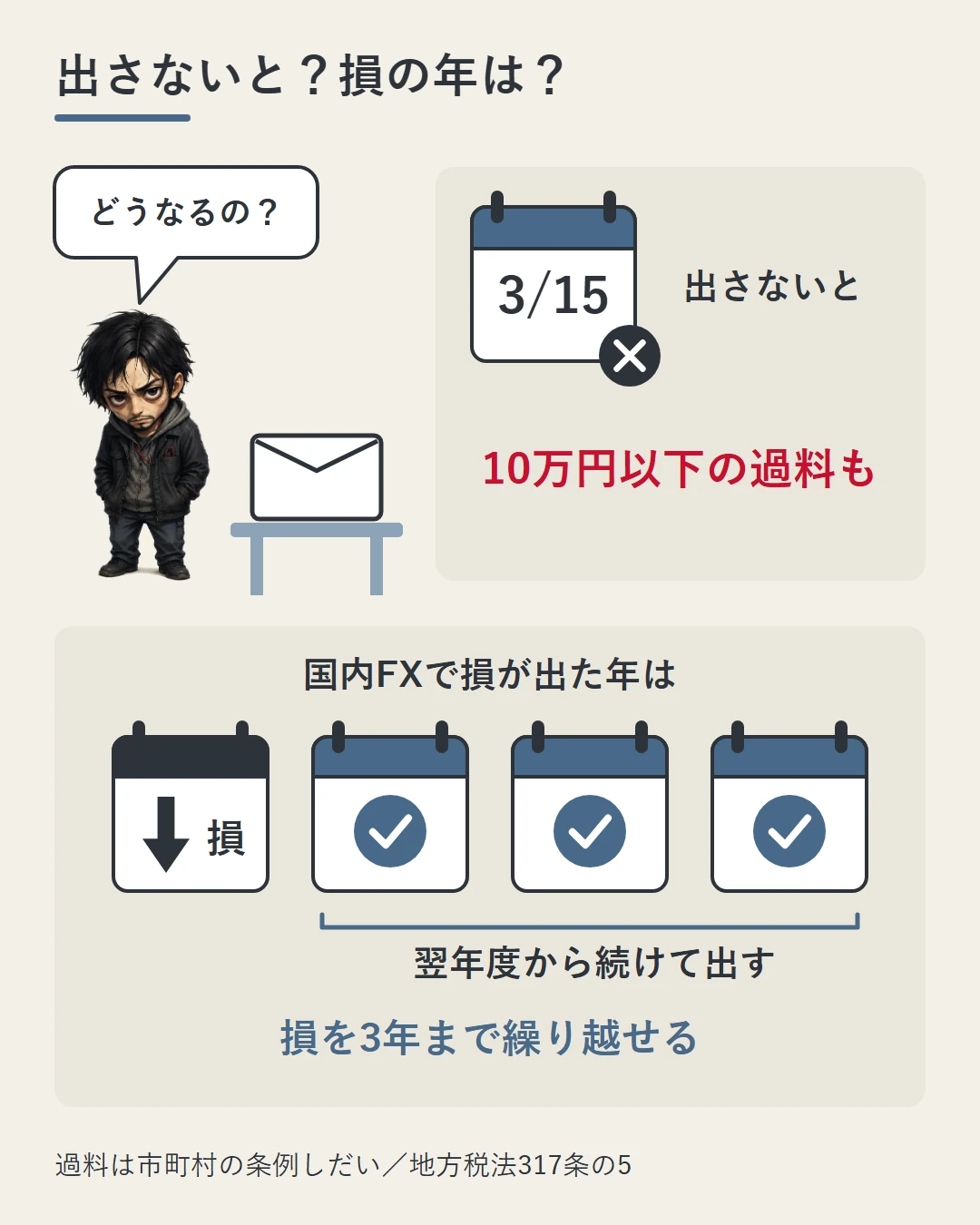 住民税の申告書を正当な理由なく出さないと市町村の条例で10万円以下の過料の決まりがありうること、国内の業者でしたFXで損が出た年の翌年度から続けて申告書を出せば、その損を3年まで繰り越せることを、カレンダーと封筒と勝又の絵で示した図