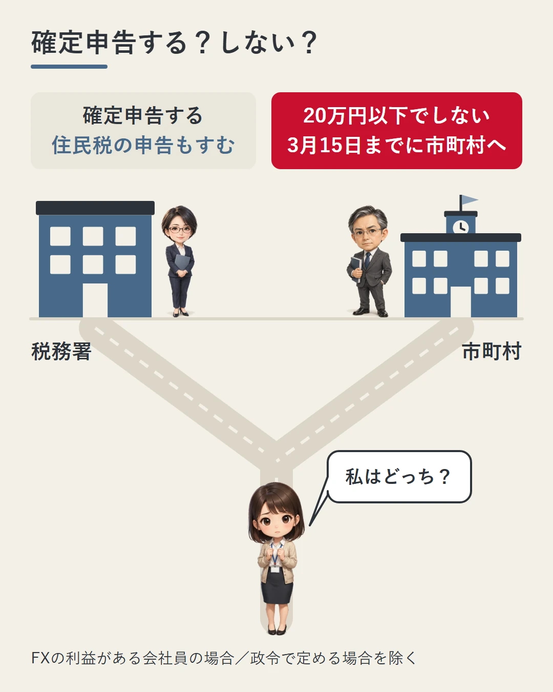 下から上へ分かれる道の手前に立ち「私はどっち?」と問う美咲の絵で、確定申告をする人は住民税の申告もすんだことになり、20万円以下で確定申告をしない人は3月15日までに市町村へ住民税の申告書を出すことを、税務署と市町村の建物と行き先の札で示した図