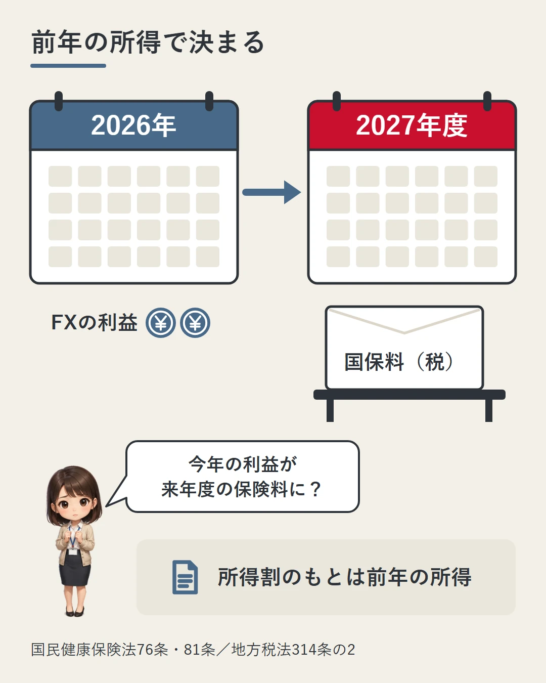 2026年のFXの利益が、翌年の2027年度の国保料（税）の所得割の計算に使われることを、2枚のカレンダーと机の上の封筒、首をかしげる美咲の問いで示した図