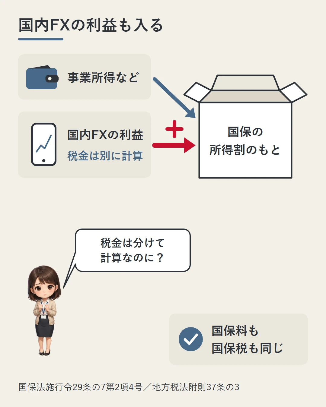 税金は分けて計算する国内FXの利益も、事業所得などと一緒に国保の所得割のもとに足されることを、財布とスマホから開いた箱へ入る矢印と美咲の問いで示した図