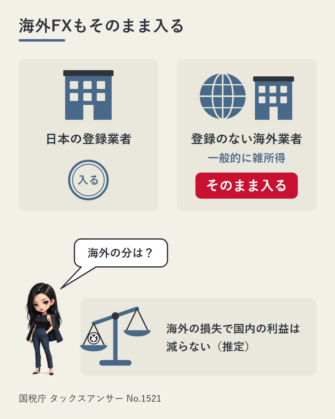 登録のない海外業者での利益も一般的に雑所得として国保のもとにそのまま入り、海外の損失で国内の利益は減らない（推定）ことを、2枚のカードと天秤、凛の問いで示した図