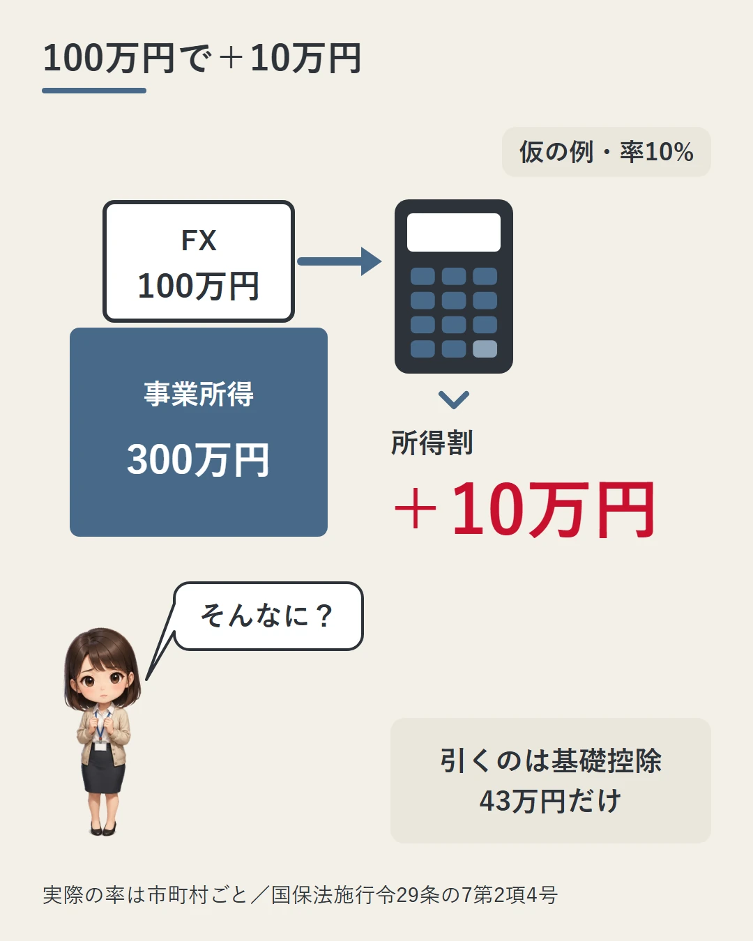 率を仮に10%とした例で、事業所得300万円にFXの所得100万円を重ねると所得割が10万円増え、引くのは基礎控除43万円だけであることを積み木と電卓で示した図