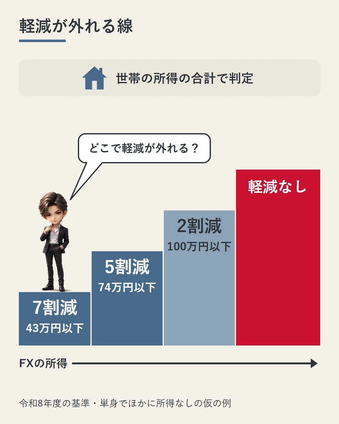 令和8年度の基準・単身の仮の例で、FXの所得が43万円・74万円・100万円を超えるごとに軽減が7割・5割・2割・なしと外れていくことを、蓮が立つ階段で示した図